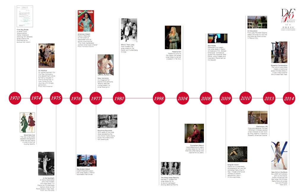 O timeline que conta a história do wrap dress de Diane von Furstenberg que este ano faz 40 anos!